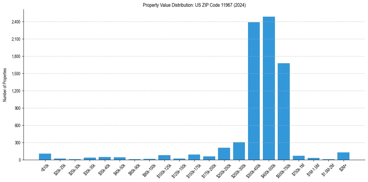 Value Distribution for 