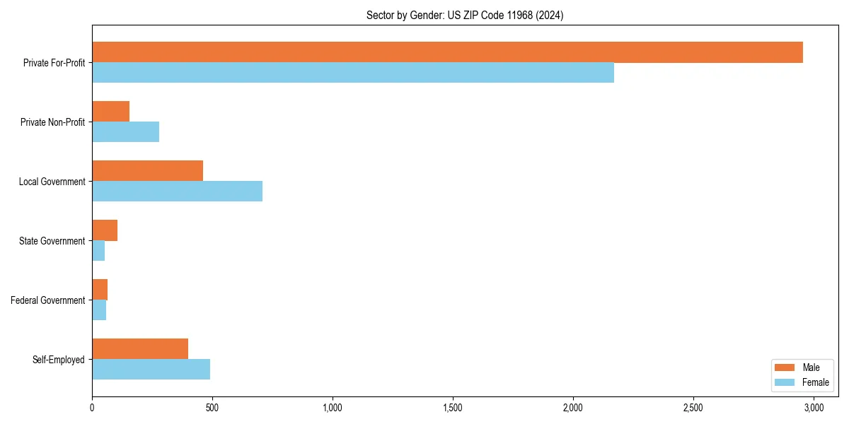 Employment sector breakdown by gender in 