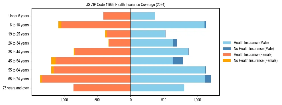 Health insurance pyramid for US ZIP Code 11968
