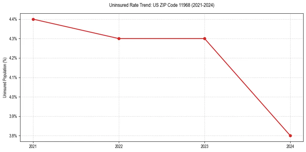 Uninsured trend chart for US ZIP Code 11968