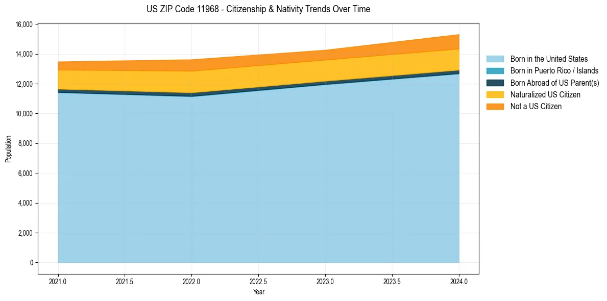 Historical nativity trends for 