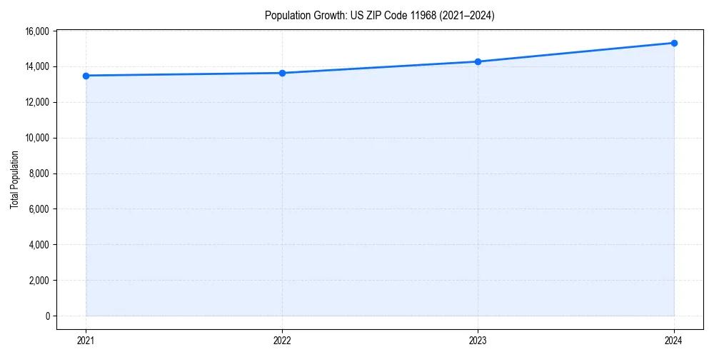 Population trends in 