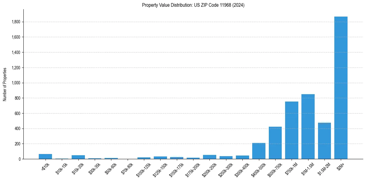Value Distribution for 