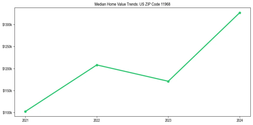 Median property value trends in 