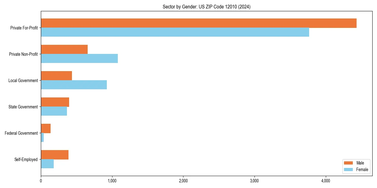 Employment sector breakdown by gender in 