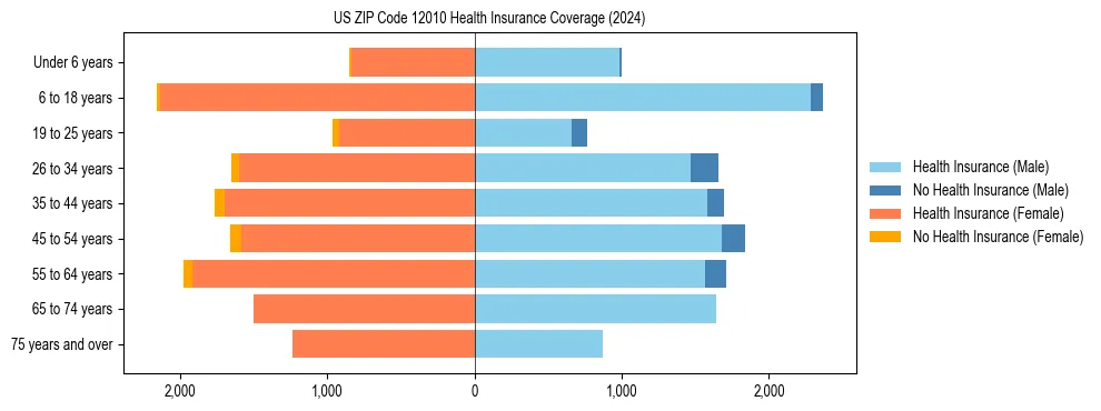 Health insurance pyramid for US ZIP Code 12010