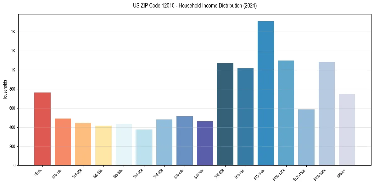 Income Distribution for 