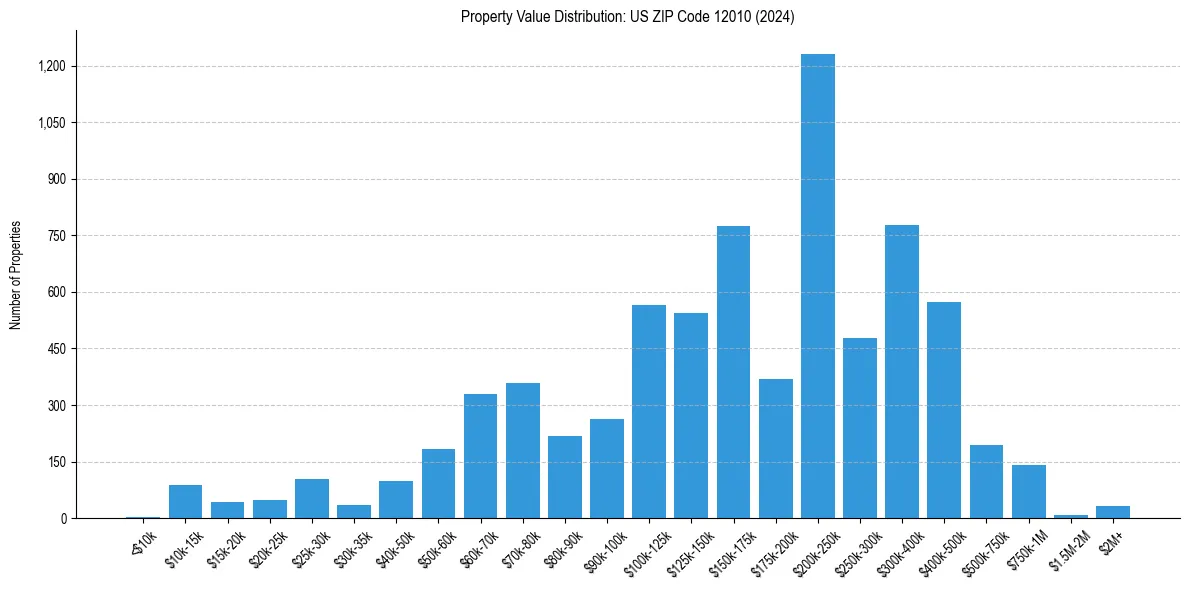 Value Distribution for 