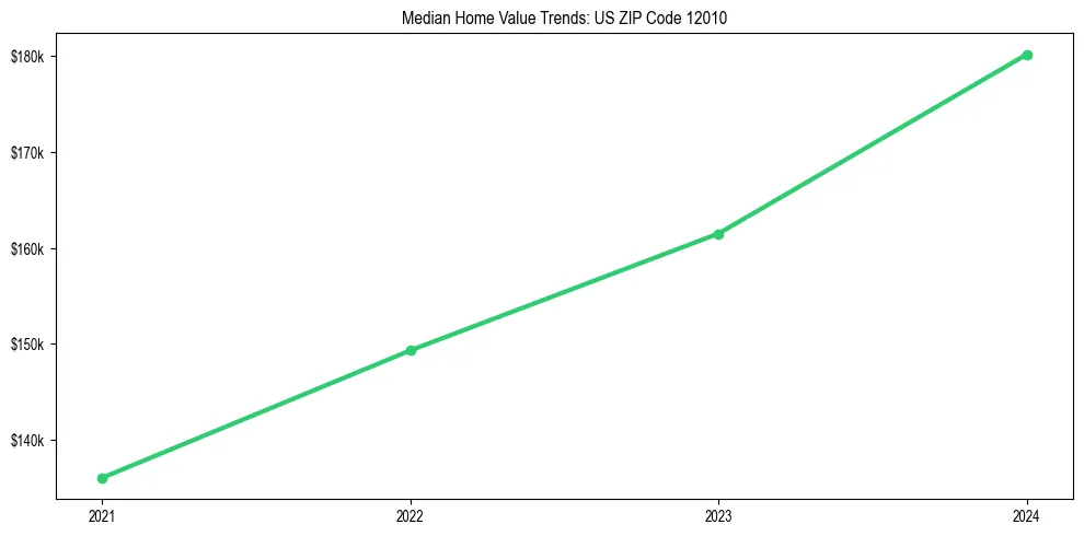 Median property value trends in 