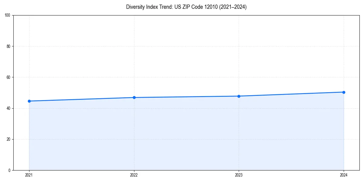 Line chart showing diversity index trends for 