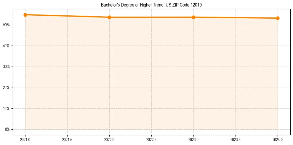 Trend chart showing bachelor degree growth in 