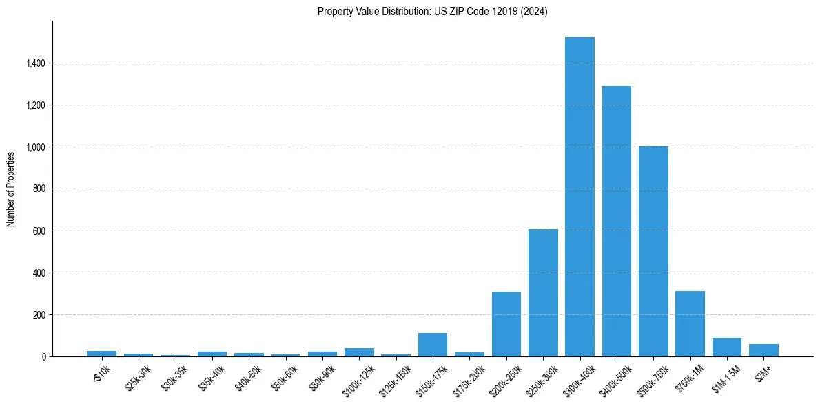 Value Distribution for 