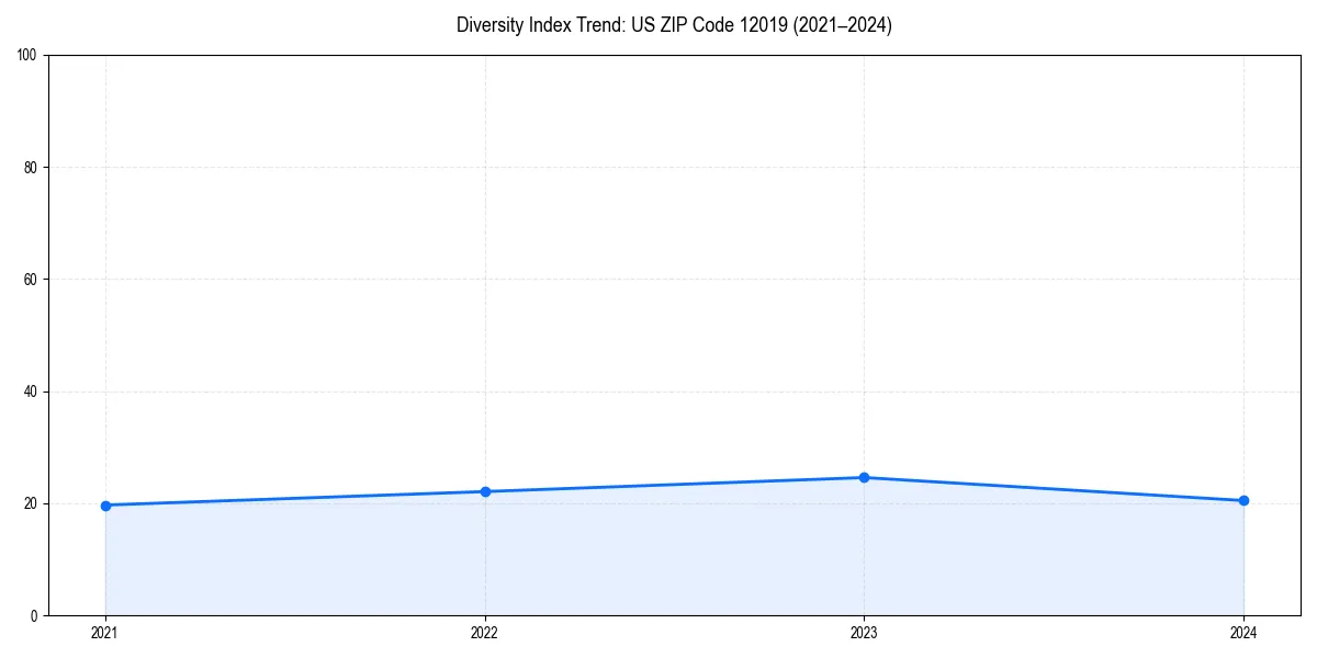 Line chart showing diversity index trends for 