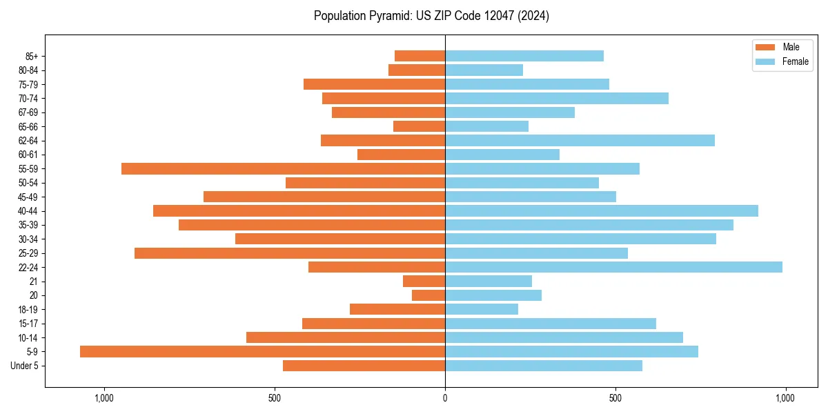 Population pyramid for 