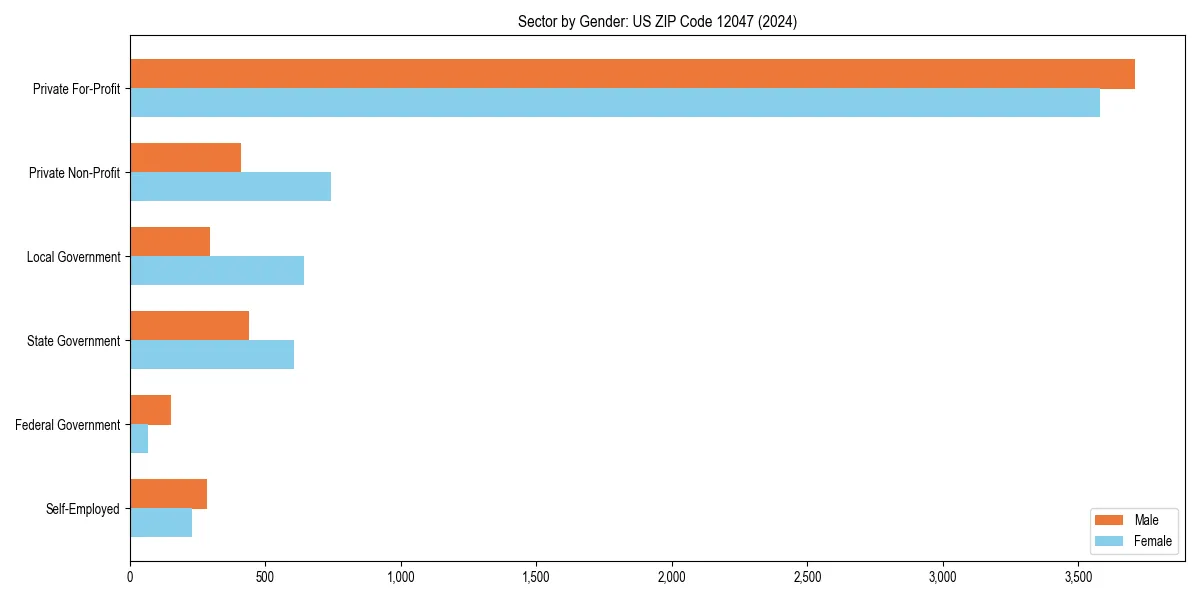 Employment sector breakdown by gender in 