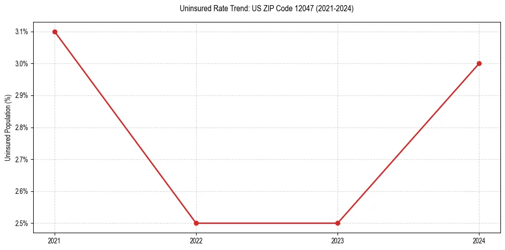 Uninsured trend chart for US ZIP Code 12047
