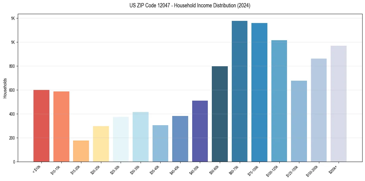 Income Distribution for 