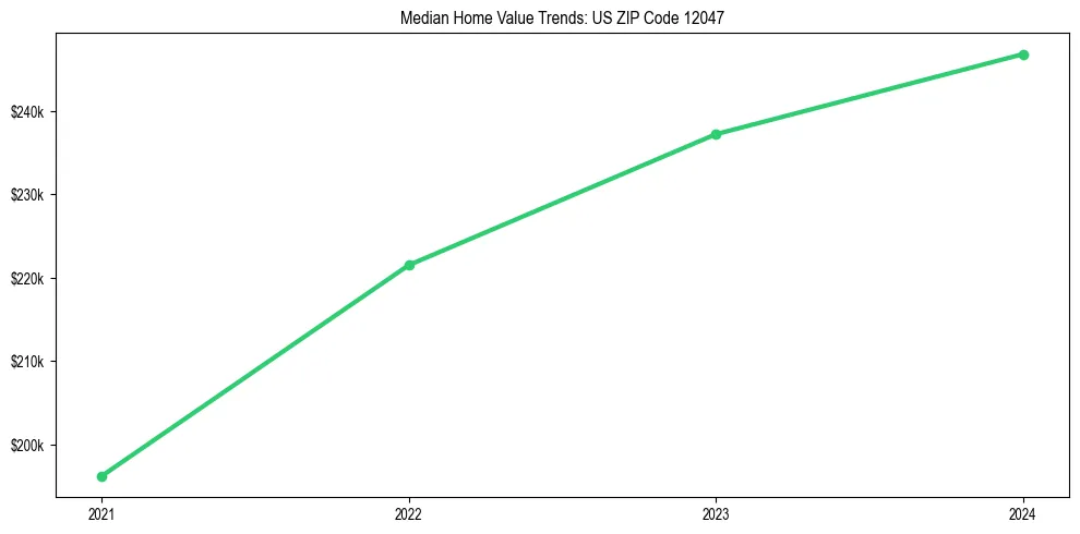 Median property value trends in 