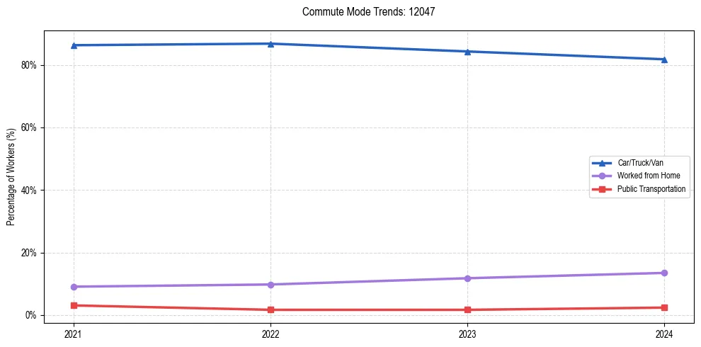 Transportation trends in US ZIP Code 12047