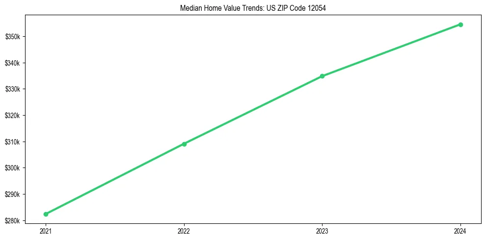 Median property value trends in 