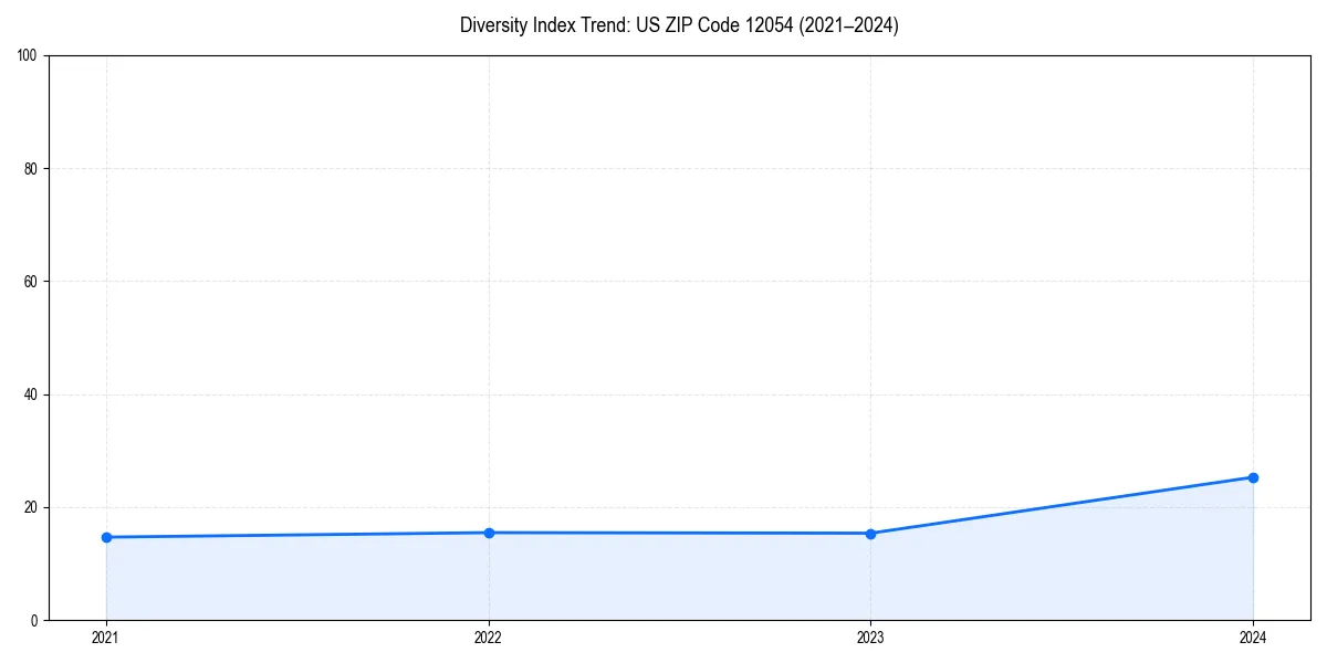 Line chart showing diversity index trends for 