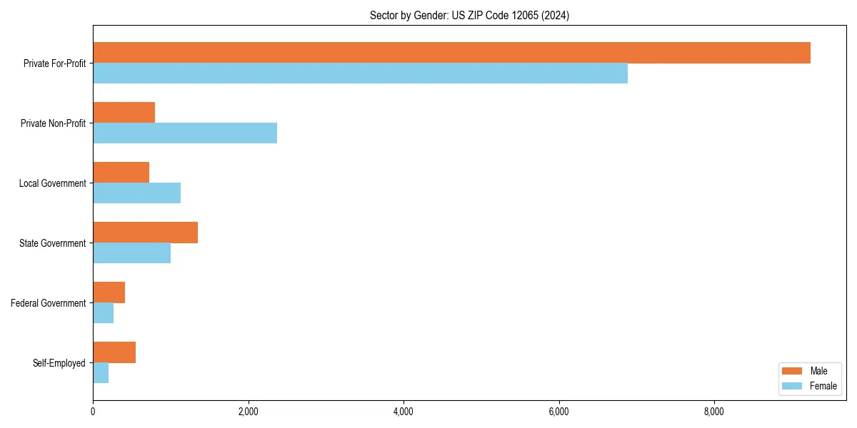 Employment sector breakdown by gender in 