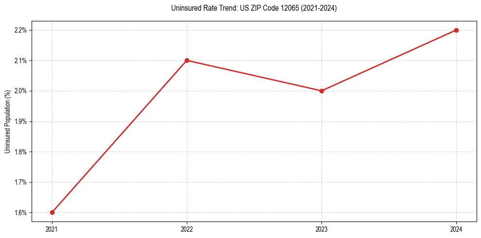 Uninsured trend chart for US ZIP Code 12065