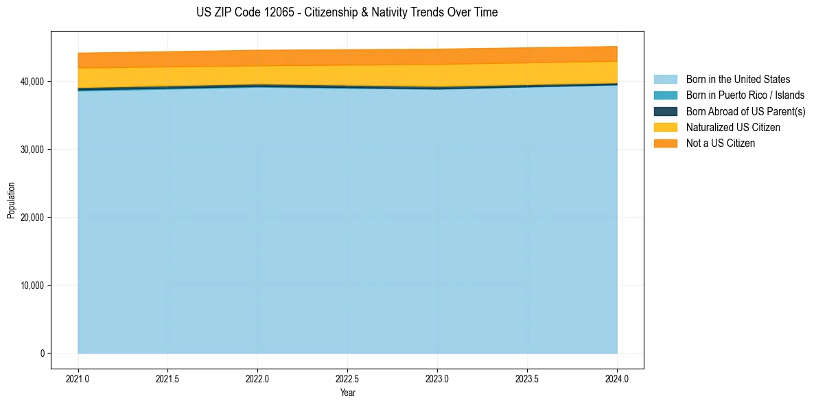 Historical nativity trends for 
