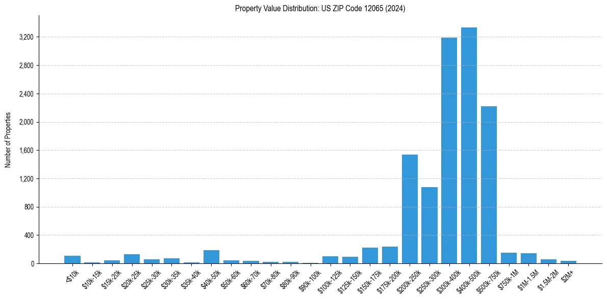Value Distribution for 