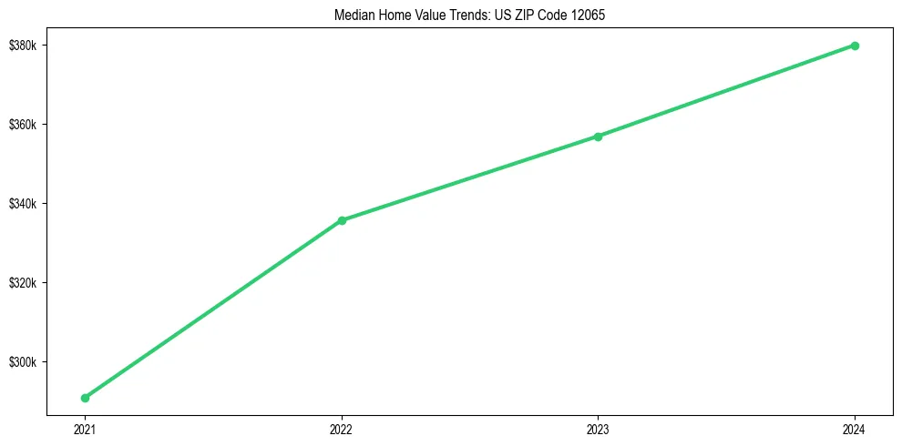 Median property value trends in 