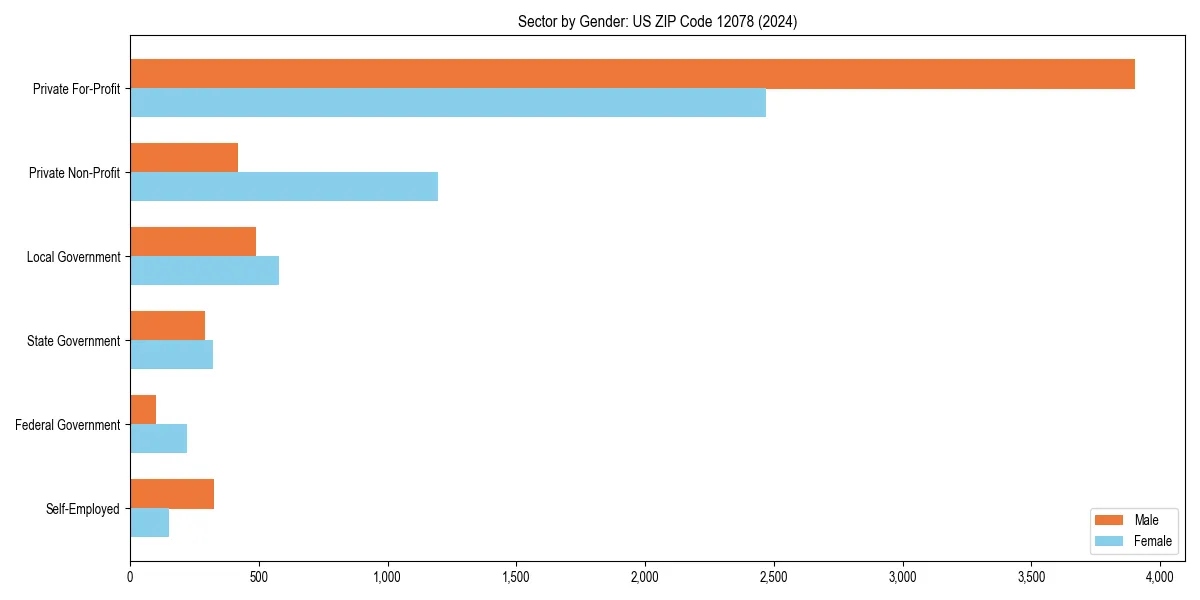 Employment sector breakdown by gender in 