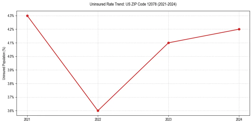 Uninsured trend chart for US ZIP Code 12078