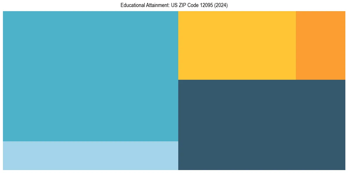 Education Treemap for  in 2024
