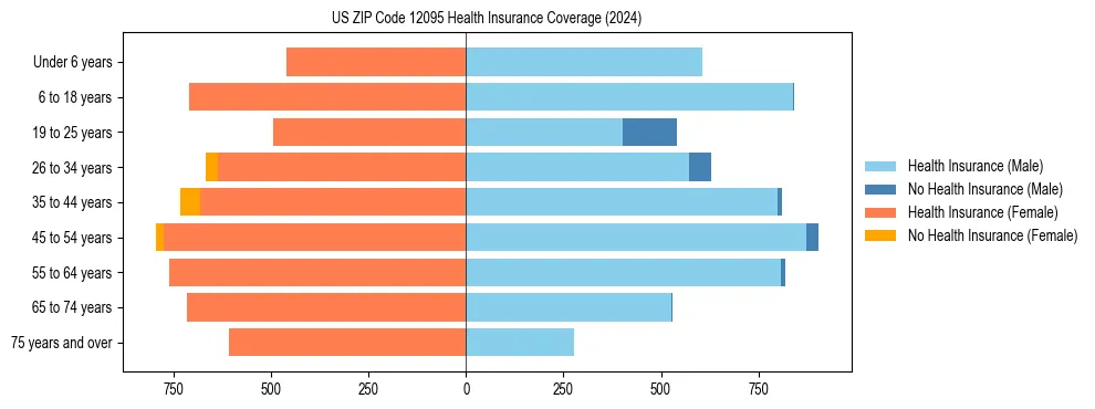 Health insurance pyramid for US ZIP Code 12095