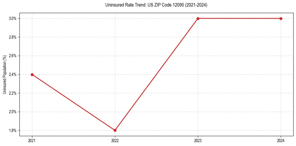 Uninsured trend chart for US ZIP Code 12095