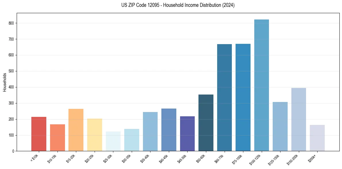 Income Distribution for 