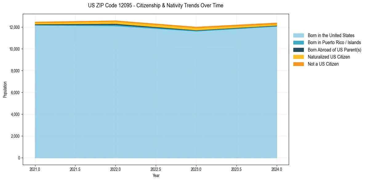 Historical nativity trends for 