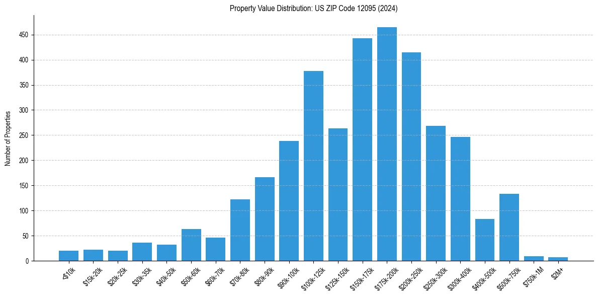 Value Distribution for 