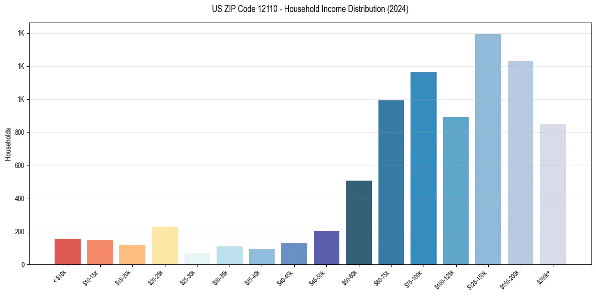 Income Distribution for 