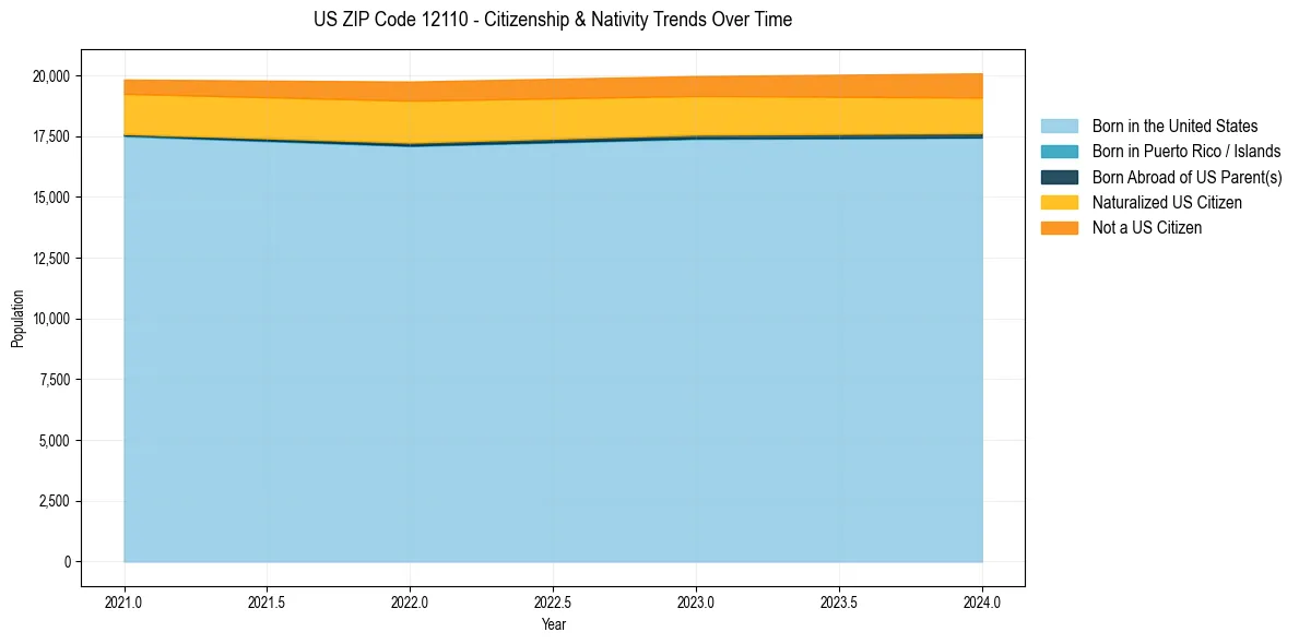 Historical nativity trends for 
