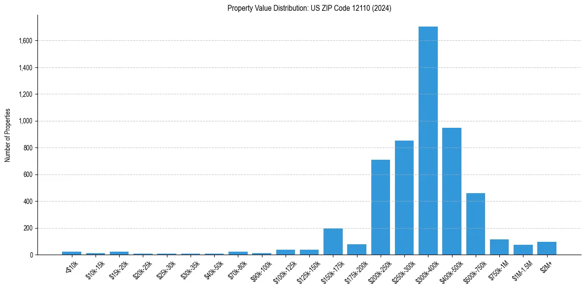 Value Distribution for 
