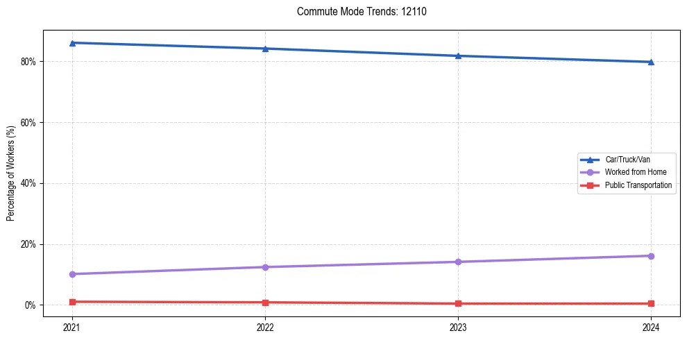 Transportation trends in US ZIP Code 12110
