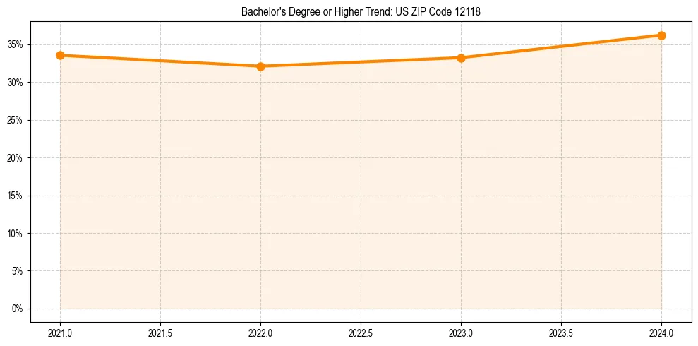 Trend chart showing bachelor degree growth in 
