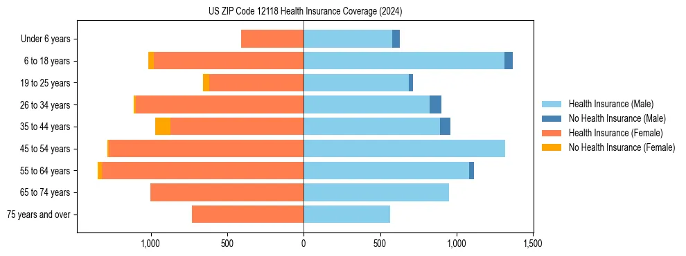 Health insurance pyramid for US ZIP Code 12118