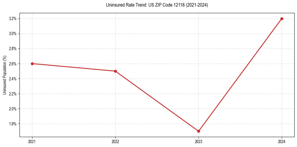 Uninsured trend chart for US ZIP Code 12118