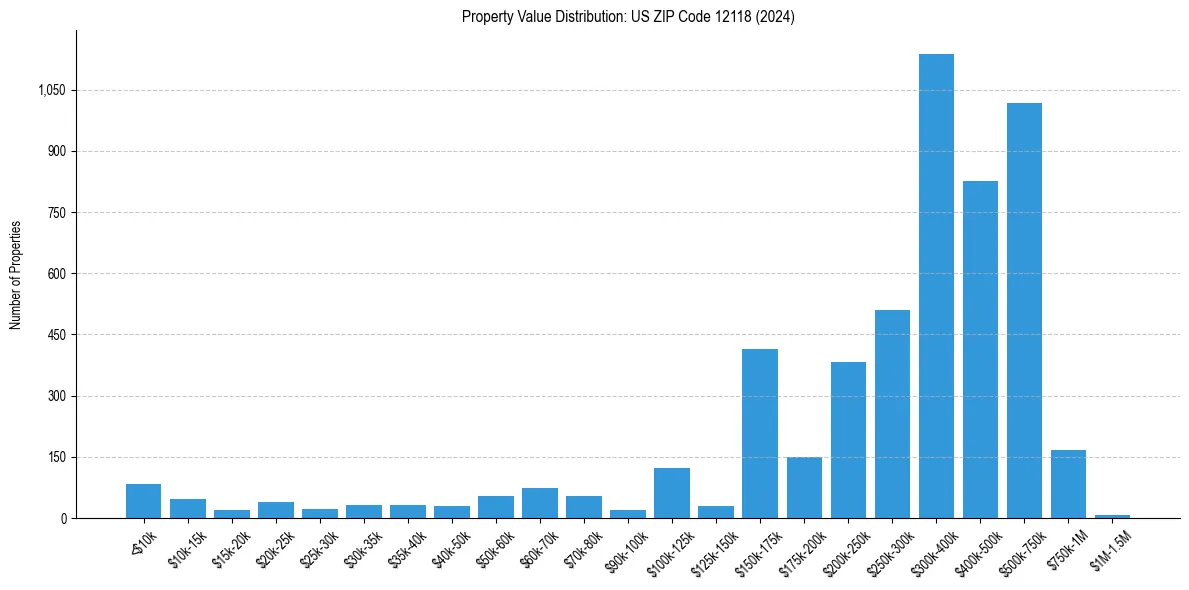 Value Distribution for 
