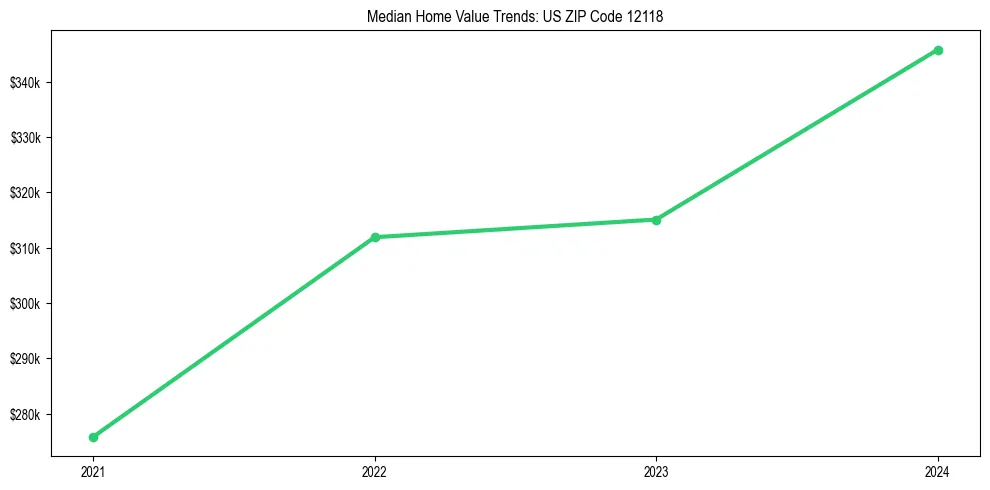 Median property value trends in 