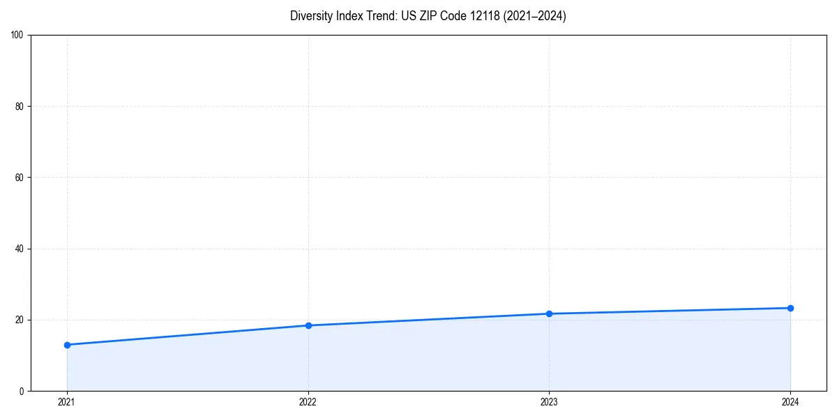 Line chart showing diversity index trends for 