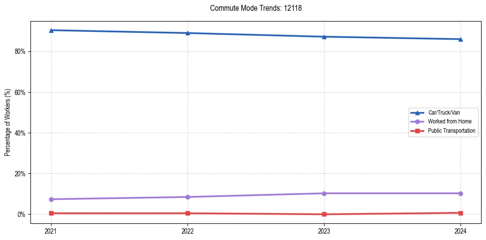 Transportation trends in US ZIP Code 12118