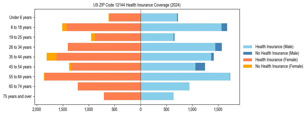 Health insurance pyramid for US ZIP Code 12144